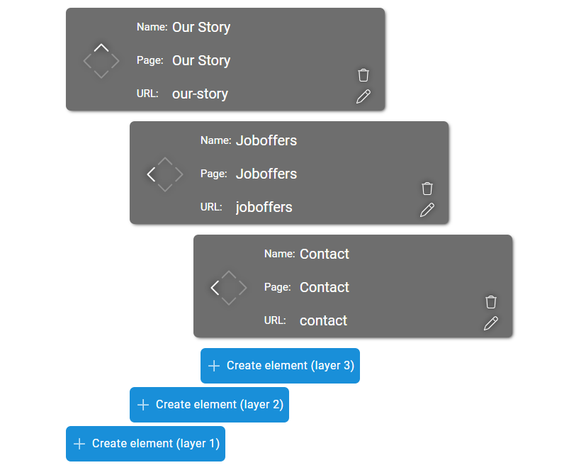 Ebene 1, 2 und 3 untereinander Dargestellt